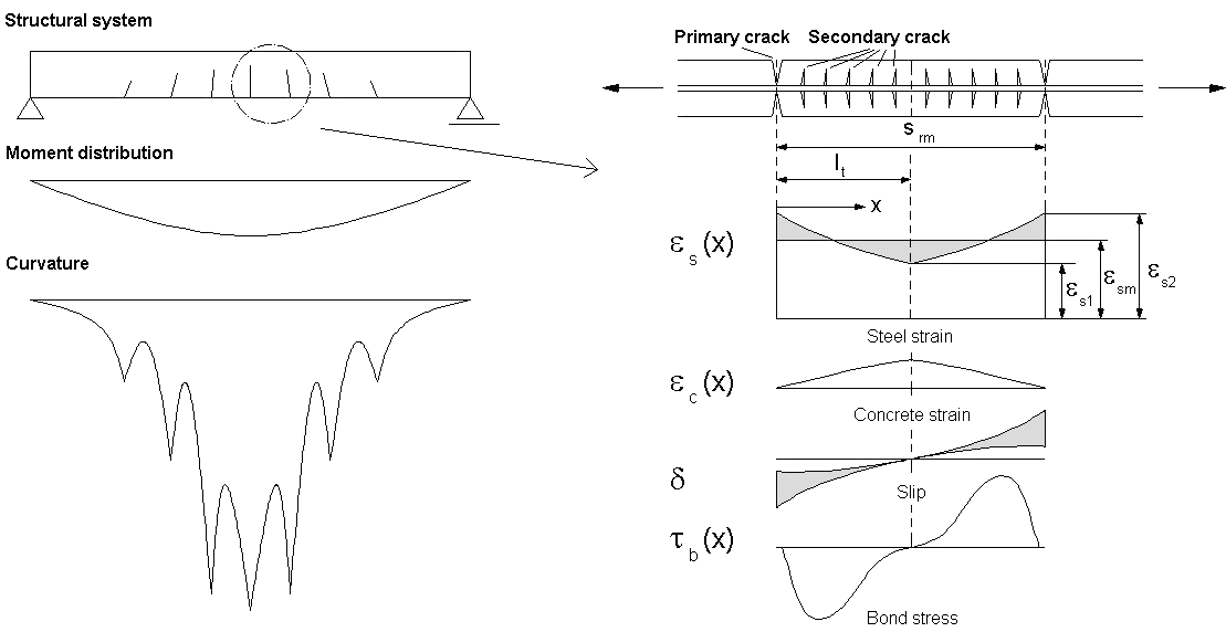 Figure 2.136 Stress and Strain Behavior Between Two Primary Cracks